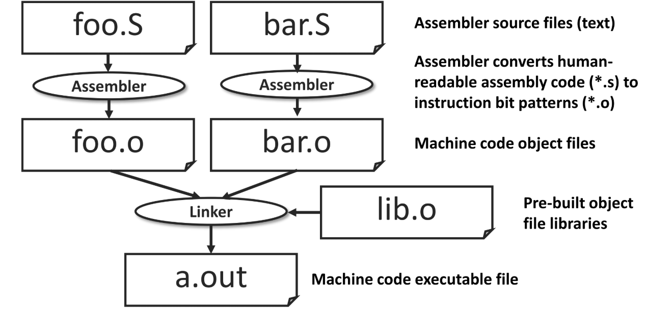 PDF p.180: Assembler and Linker process diagram